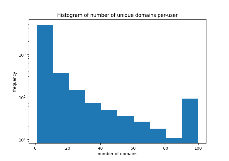 histogram
